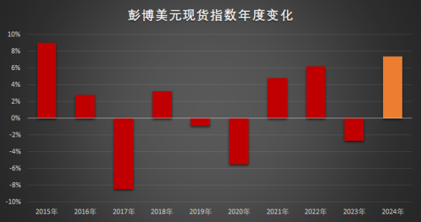 十倍杠杆炒股 临比年末好意思元涨势惊东说念主，有望创下近十年最强发达