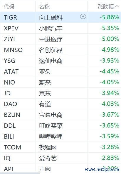 配资炒股排名 纳斯达克中国金龙指数跌超2%