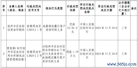 线上最大的配资平台 钦州市区农村信用合营联社因未按规则现实客户身份识别义务被罚23.96万元