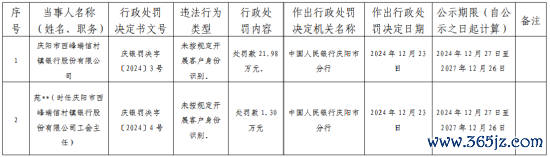 股票多少钱可以杠杆 庆阳市西峰瑞信村镇银行因未按递次开展客户身份识别被罚21.98万元
