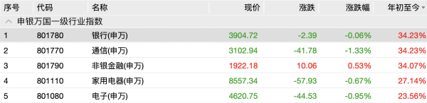 炒股配资炒股 外资大手笔扫货！银行股本年来高潮超34%，来岁行情料奈何？