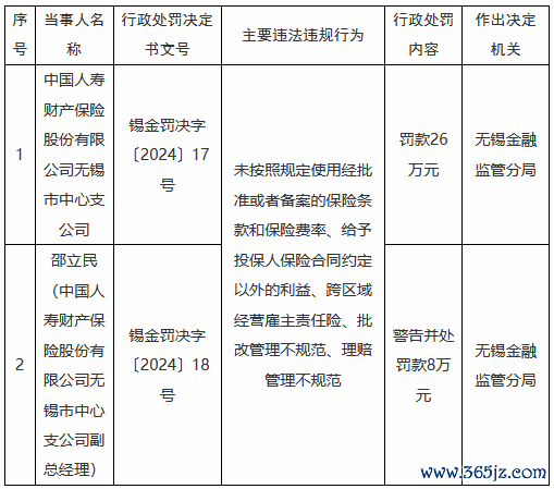全国股票配资公司 国寿财险无锡市中心支公司被罚26万元：未按照律例使用经批准大要备案的保障条件和保障费率等