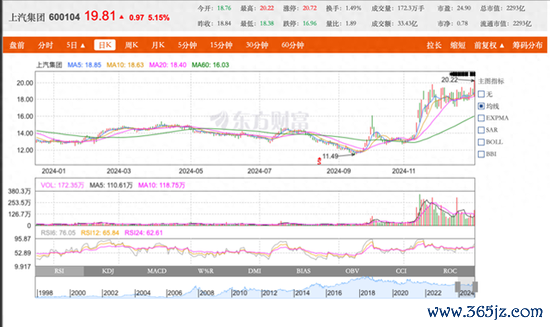 致富配资/好策略 全年股价涨幅超50% 上汽集团反攻求变：变在骨骼 变在念念维