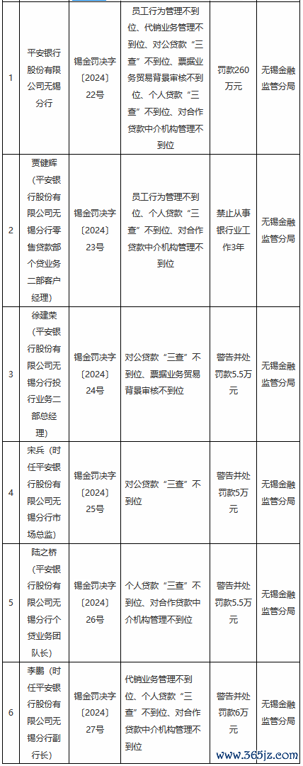 加杠杆炒股有什么风险 祯祥银行无锡分行被罚260万元：职工举止处罚不到位、代销业务处罚不到位、对公贷款“三查”不到位等