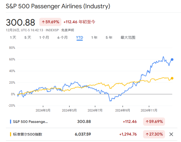 股票配资的公司 一年猛涨60%！好意思国航空股创十年来最好推崇