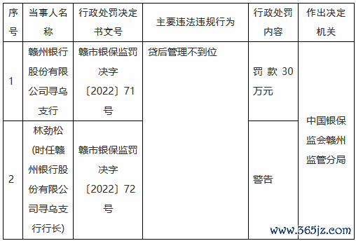 在线炒股杠杆 赣州银行寻乌支行因贷后处治不到位被罚30万元