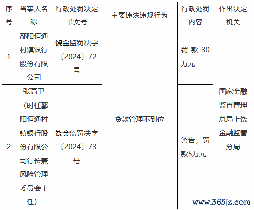 线上股票配资门户 鄱阳恒通村镇银行因贷款科罚不到位被罚30万元