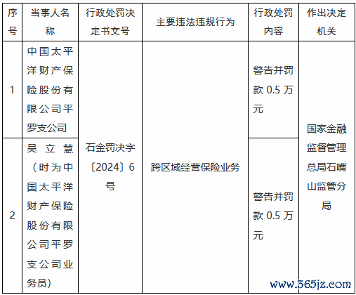股票杠杆平台哪个好用 太保产险平罗支公司因跨区域缱绻保障业务被罚0.5万元