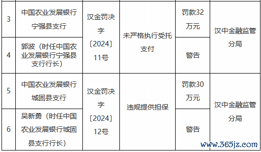 正规的配资平台 农刊行两家谱行测度打算被罚62万元：未严格本质受托支付、非法提供担保