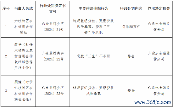 股票可以杠杆的平台 六枝特区农村信用互助联社被罚50万元：违纪重组贷款、减速贷款风险表露、贷款“三查”不守法
