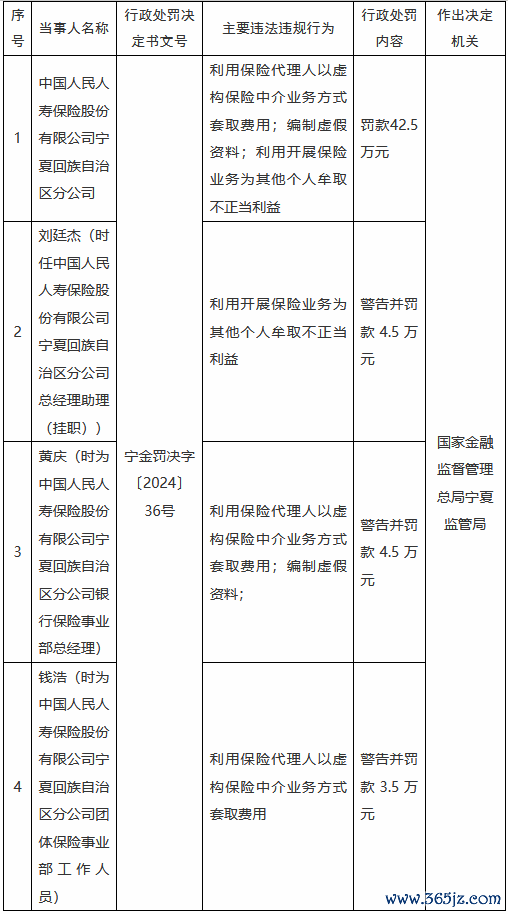 股票学习视频 东说念主保寿险宁夏回族自治别离公司被罚42.5万元：诳骗保障代理东说念主以造谣保障中介业务形态套取用度等