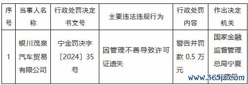 实盘配资炒股 银川茂泉汽车交易公司因措置不善导致许可证遗失被罚0.5万元