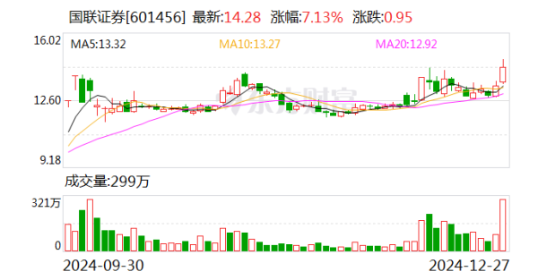 买股票怎么做杠杆 国联证券：购买民生证券99.26%股份并召募配套资金获证监会批复