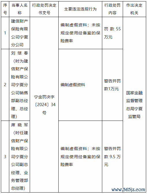 全国炒股配资门户 建信财险宁夏分公司被罚55万元：编制无理良友 未按设施使用经备案的保障费率