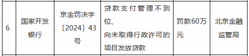 期货配资门户 国度树立银行被罚60万元：贷款支付科罚不到位、向未赢得行政许可的情景披发贷款