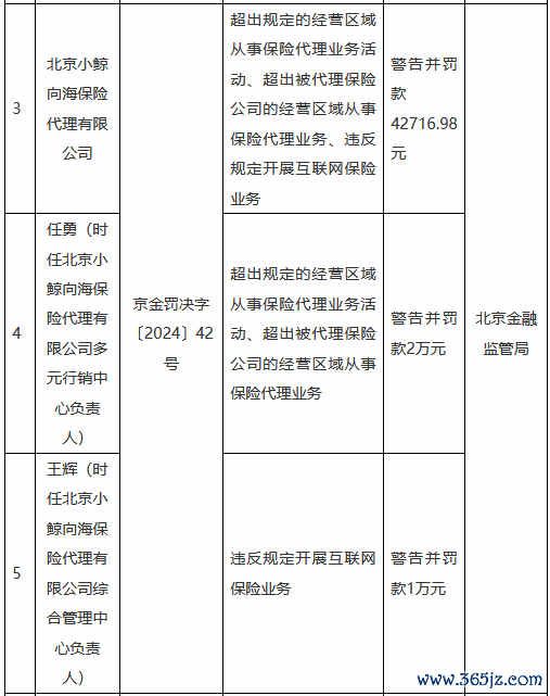 2025年手机炒股软件 北京小鲸向海保障代理被罚4万余元：超出表率的接头区域从事保障代理业务手脚等