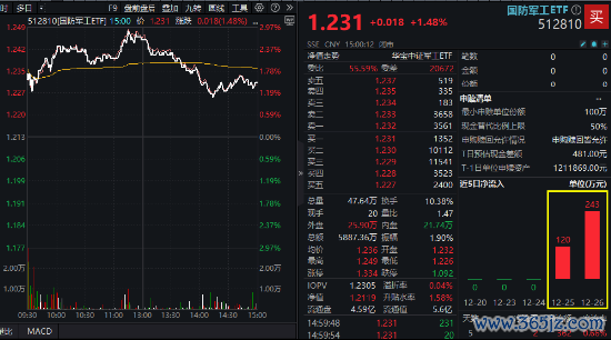 股票配资被骗 雄起！重磅讯息立志东说念主心，国防军工ETF（512810）盘中放量冲击3%！机构：国防军工行将迎来3年回转期