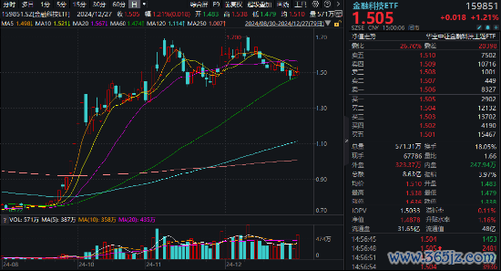 配资平台官网 924行情以来，金融科技指数接近翻倍增长！资金贯穿扫货，金融科技ETF（159851）荒诞吸金40亿元