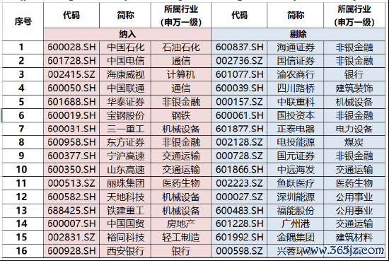 期货投资分析 800红利低波指数年末调仓浅析