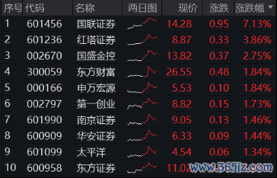 杠杆炒股可以多少倍 “旗头”初始，主力狂涌，券商ETF（512000）放量摸高2%，东财成交再夺魁，机构：握续情愫强β券商