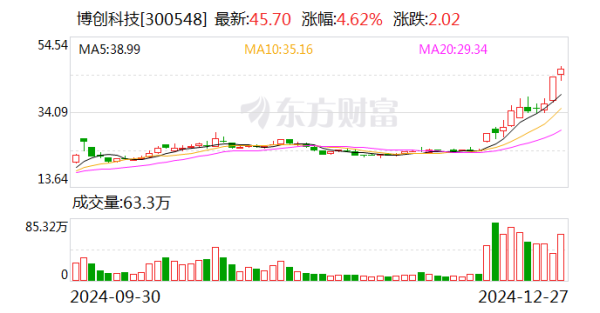 交易软件APP下载 博创科技：拟3.91亿元收购长芯盛18.16%股份