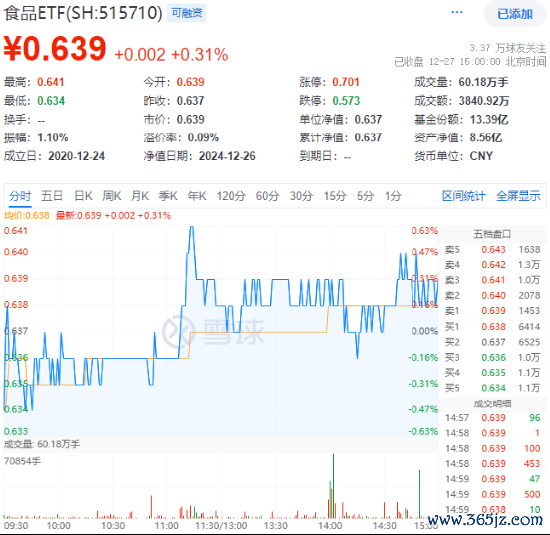 杠杆炒股指app 白酒龙头大手笔酬劳鼓动！吃喝板块震憾上行，食物ETF（515710）小幅收红，单日获超千万元资金回流！