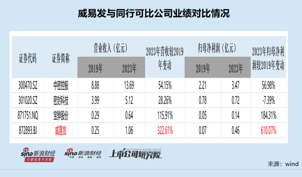 网上炒股配资 威易发IPO：大客商数据“打架”拷问功绩着实性 毛利率显赫高于同业 实控东谈主一股独大