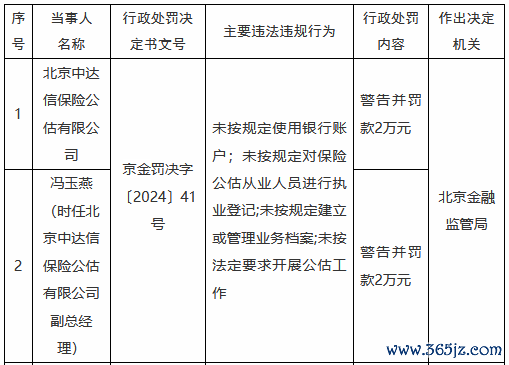 正规股票交易平台 北京中达信保障公估被罚2万元：未按规定使用银行账户 未按规定对保障公估从业东说念主员进行捏业登记等