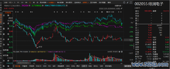 股票加杠杆操作流程 得润电子因依期诠释数据不准确被责令改正！