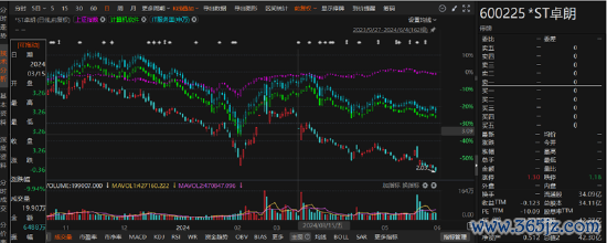 杠杆炒股网站 *ST卓朗财务作秀触红线！受损股民可索赔