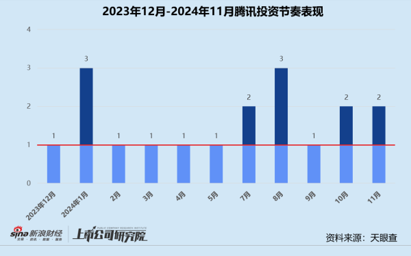 金牛配资开户 年终清点 | 腾讯“豪赌”AI、联思斩获9个IPO、上汽“投早投小” 产业CVC战绩几何