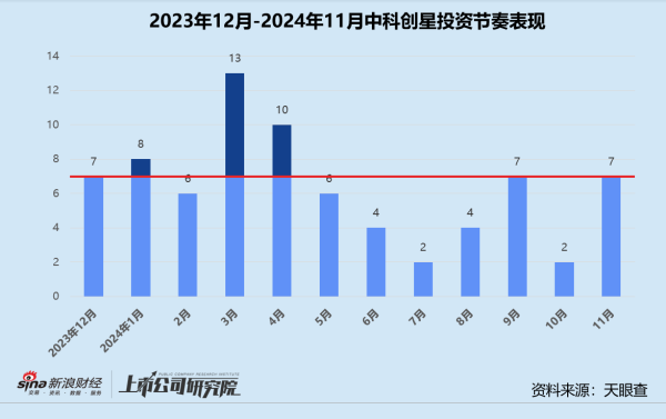 配资软件开发 年终盘货 | 国资机组成主力军 中科创星、深创投、中金本钱领跑